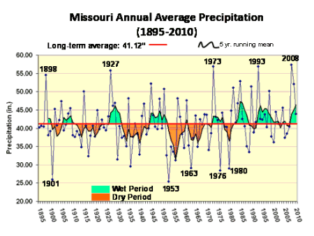 Missouri Annual Average Percepitation