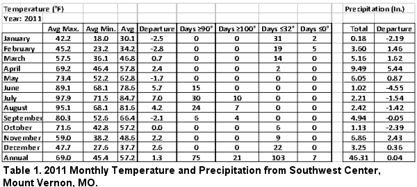 Table 1. 2011 Monthly Temperature and Precipitation from Southwest Center, Mount Vernon, MO