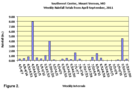 Weekly Rainfall Totals from April to September, 2011