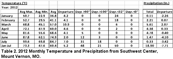 Table 2. 2012 Monthly Temperature and Precipitation from Southwest Center, Mount Vernon, MO.