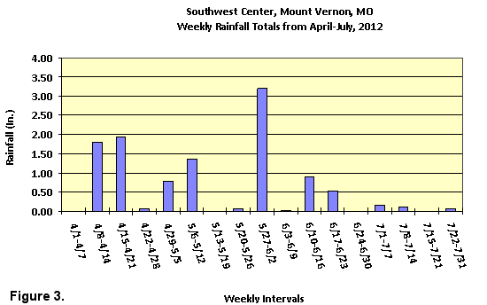Weekly Rainfall Totals from April to July, 2012