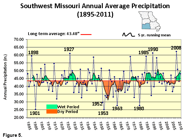 Southwest Missouri Annual Average Precipitation (1895-2011)
