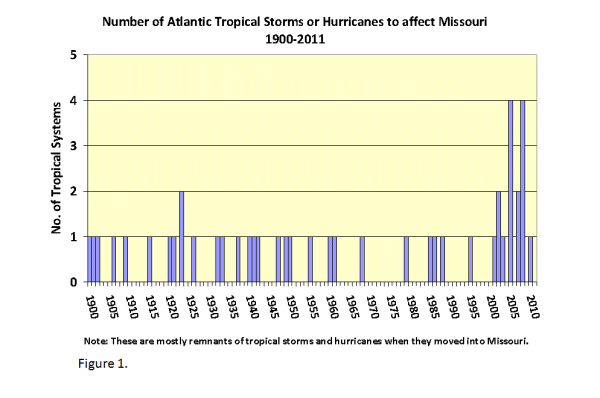 Number of Atlantic Tropical Storms or Hurricanes to Affect Missouri, 1900-2011