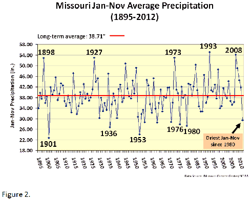 Missouri Jan-Nov Average Percipitation 1895-2012