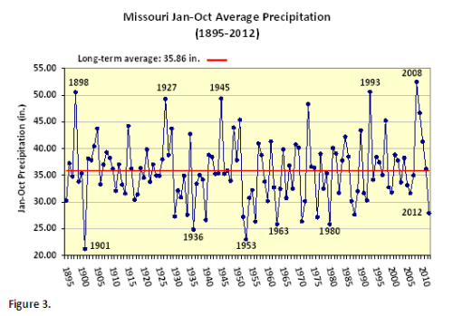 Missouri Jan-Oct* Average Temperature (°F) 1895-2012
