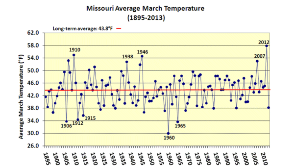 Missouri Average March Temperature (1895-2013)