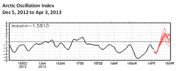Arctic Oscillation Index Dec 5, 2012 to Apr 3, 2013