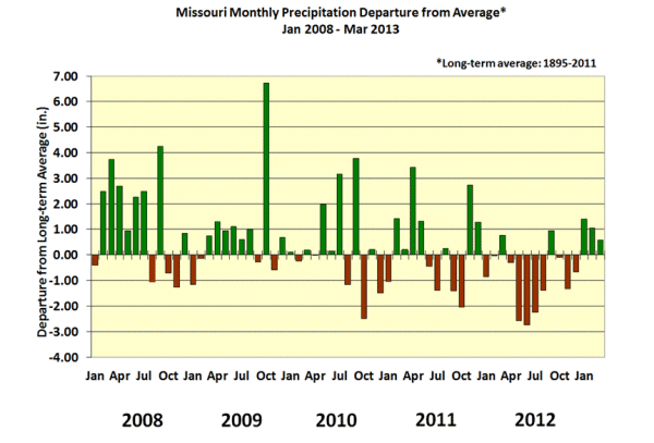 Missouri Monthly Precipitation Departure from Average Jan 2008-Mar 2013
