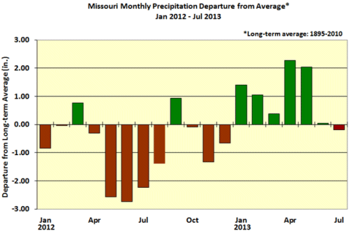 Missouri Monthly Precipitation Departure from Average January 2012 - July 2013