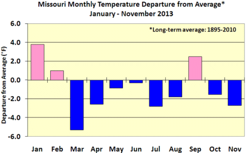 Missouri Monthly Temperature Departure from Average* January - November 2013