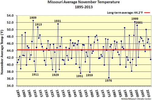Missouri Average November Temperature 1895-2013
