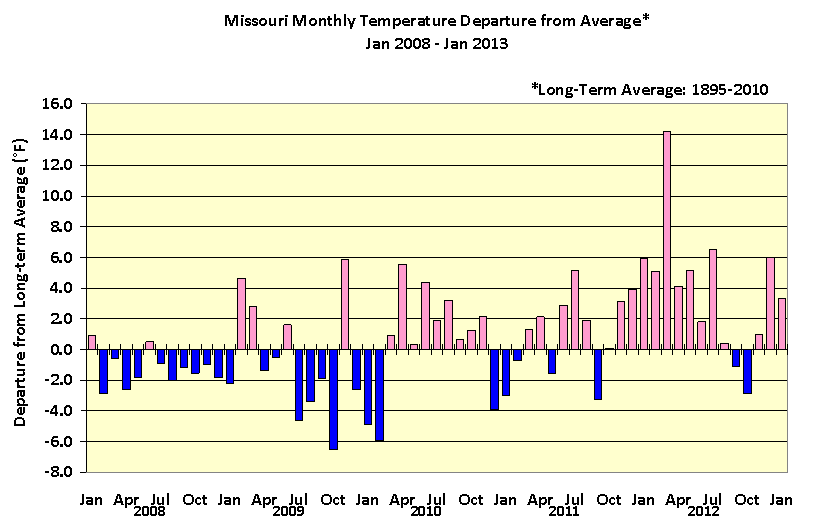 Missouri Monthly Temperature Departure from Average* , Jan. 2008 - Jan. 2013