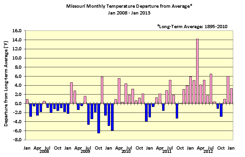 Missouri Climate Center