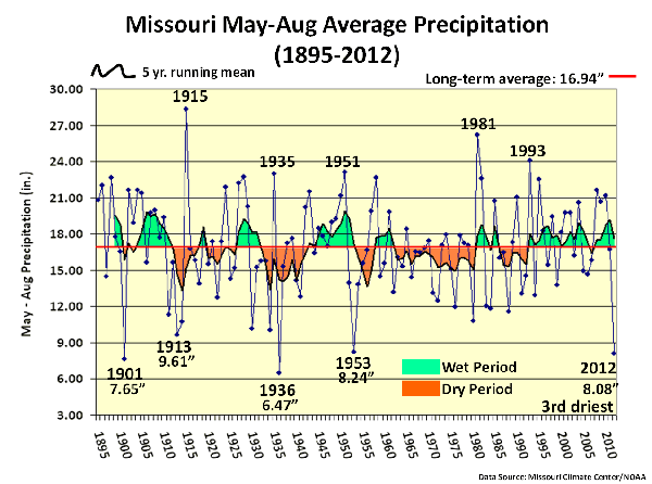 Missouri May - August Average Precipitation (1895-2012)