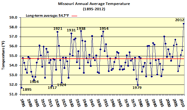 Missouri Annual Average Temperature, 1895-2012