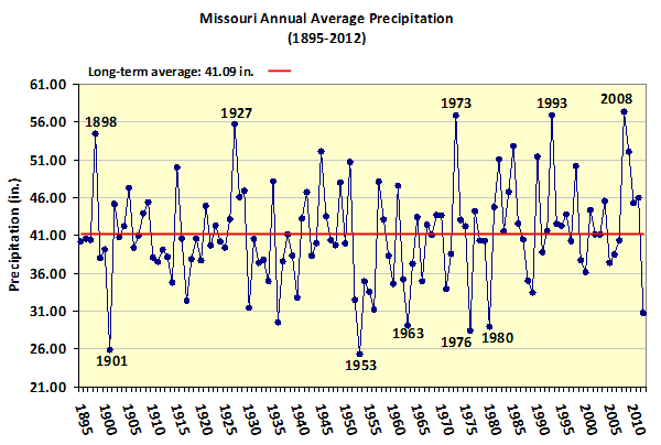 Missouri Annual Average Percipitation 1895-2012