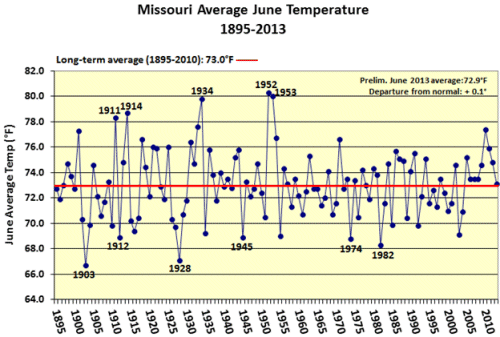 Missouri Average June Temperature 1895-2013