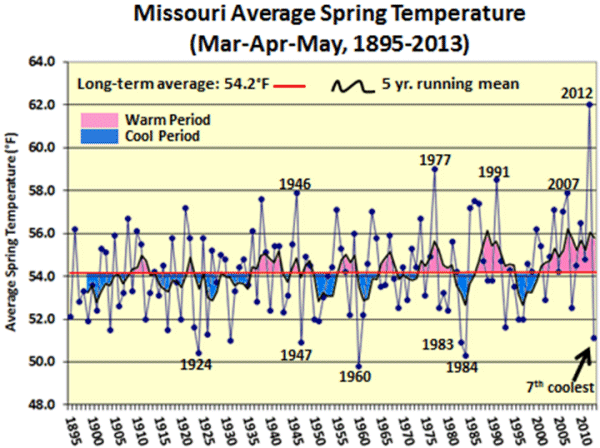Missouri Average Spring Temperature March - May (1895-2013)