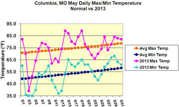 Columbia, MO April Daily Max/Min Temperature Normal vs 2013