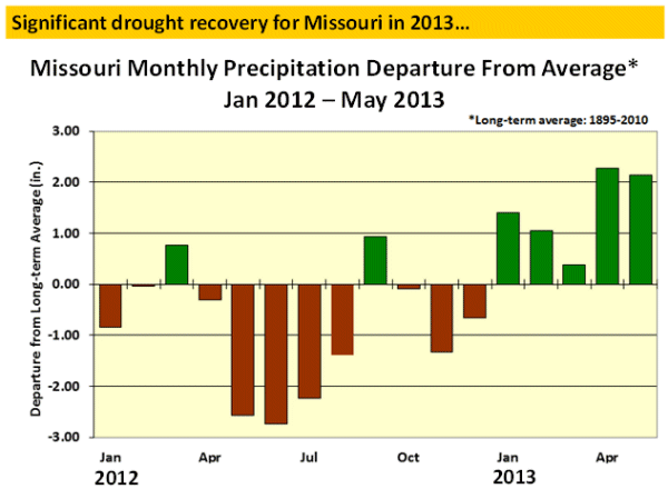 Missouri Monthly Precipitation Departure from Average Jan* 2012 - May 2013