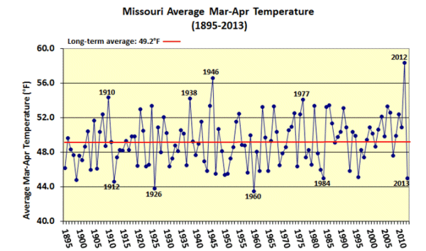 Missouri Average March - April Temperature (1895-2013)