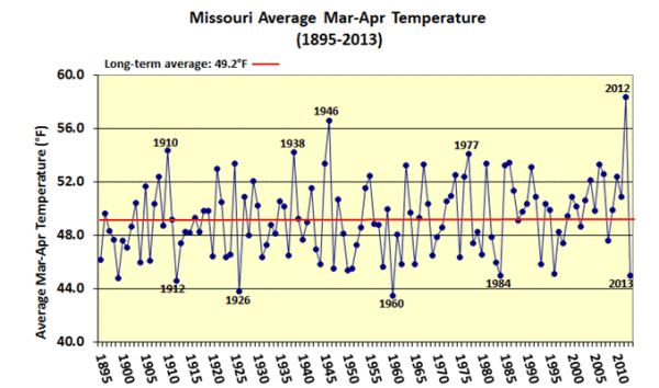 Missouri Climate Center