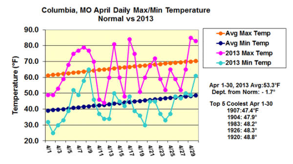 Columbia, MO April Daily Max/Min Temperature Normal vs 2013