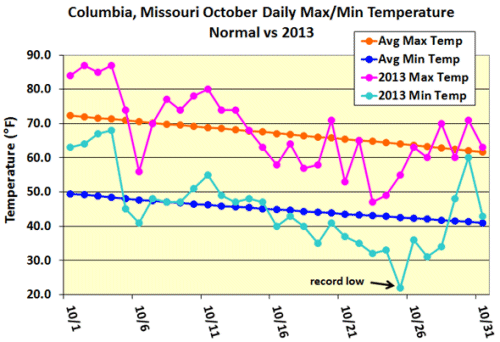 Columbia, MO October Daily Max/Min Temperature Normal vs 2013