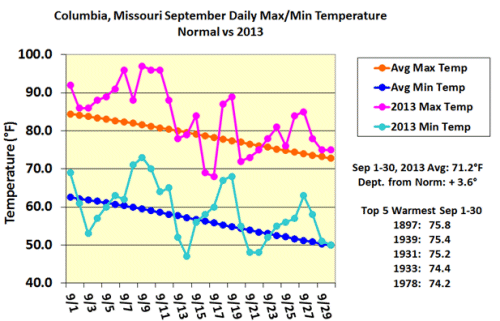 Columbia, MO September Daily Max/Min Temperature Normal vs 2013