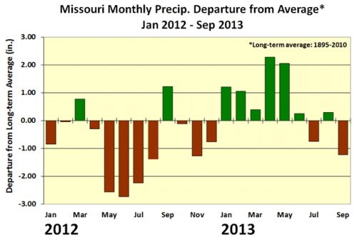 Missouri Monthly Precip. Departure From Average* Jan 2012 - Sep 2013
