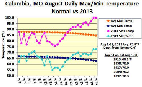 Columbia, MO August Daily Max/Min Temperature Normal vs 2013