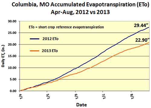 Columbia, MO Accumulated Evapotranspiration (ETo) Apr-Aug 2012, vs 2013