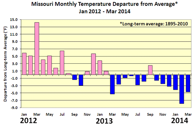 Missouri Monthly Temperature Departure from Average, Jan 2012 - Mar 2014