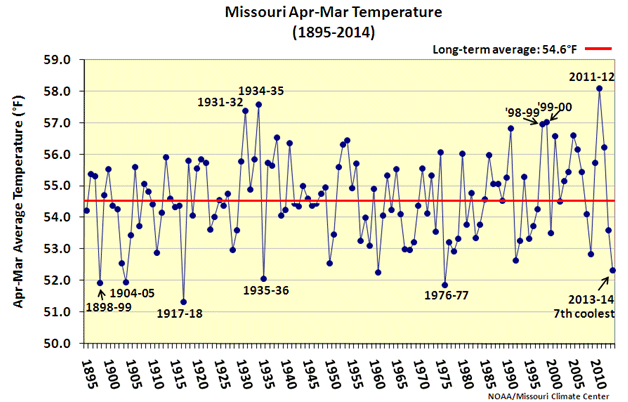 Missouri Apr-Mar Temperature (1895-2014)