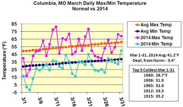 Columbia, MO, March Daily Max/Min Temperature, Normal vs 2014