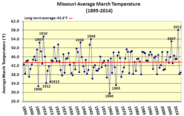 Missouri Average March Temperature (1895-2014)