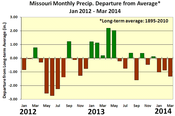 Missouri Monthly Precip. Departure from Average, Jan 2012 - Mar 2014