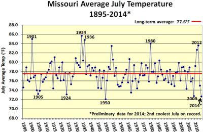 Missouri Average July Temperature 1895-2014*