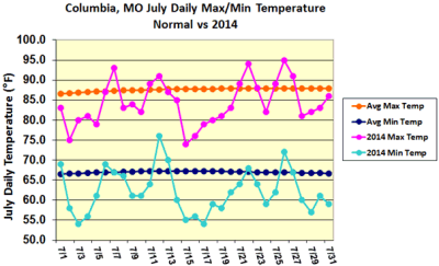 Columbia, MO July Daily Max/Min Temperature Normal vs 2014