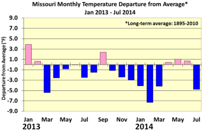 Missouri Monthly Temperature Departure from Average*: Jan 2013 - Jul 2014
