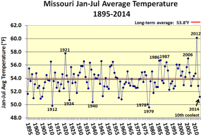Missouri Jan-Jul Average Temperature 1895-2014