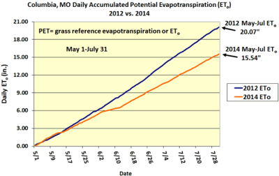 Columbia, MO Daily Accumulated Potential Evapotranspiration (ETo) 2012 vs. 2014