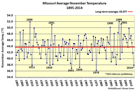 Missouri Average November Temperature 1895-2014