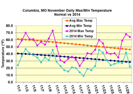 Columbia, MO November Daily Max/Min Temperature Normal vs 2014