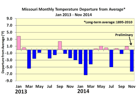 Missouri Monthly Temperature Departure from Average* Jan 2013 - Nov 2014