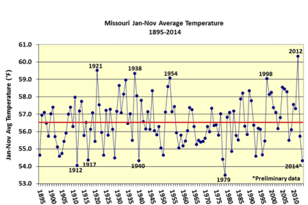 Missouri Jan-Nov Average Temperature 1895-2014