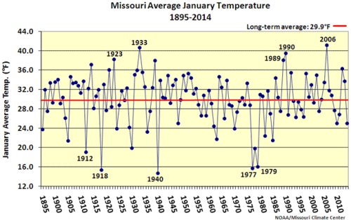 Missouri temperature averages for January