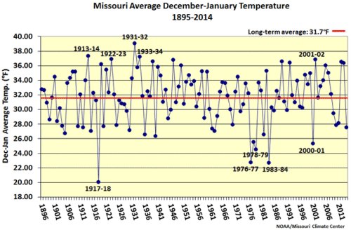 January daily max/min temperature for Columbia, Mo.