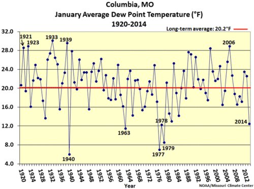 Columbia, Mo., January average dew point temperature, 1920-2014 