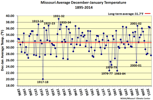 Missouri Average December-January Temperature 1895-2014